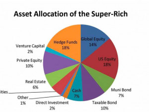 heres-how-people-with-200-million-are-investing-these-days-and ...