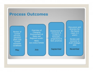 Process Overview And Timeframe picture
