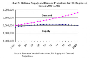 Bureau of Health Professions. RN supply and demand projections, [Chart ...