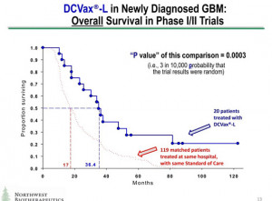 Chart: DCVax®-L in Newly Diagnosted GBM: Overall Survival in PhaseI ...