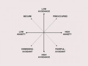 In Attachment theory, attachment is measured on two-axis, one ...