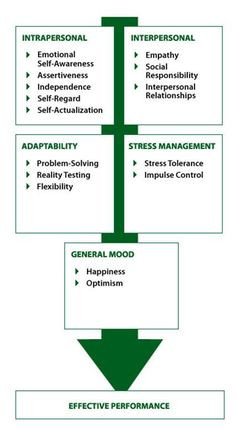 ... intelligence models infographic emotional intelligence pin by conor
