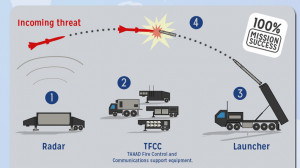 US May Send THAAD Missile Defense System to South Korea