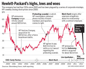 Hewlett Packard Company Stock Quote