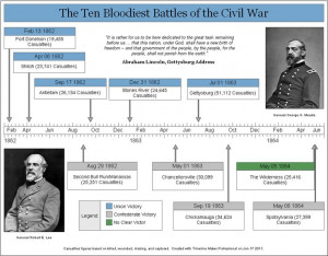 Timeline Maker | Professional Sample Charts | Civil War Timeline Civil ...