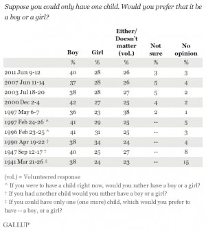 Americans prefer a boy over a girl (divorce, babies, pregnant)