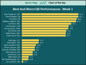 ... CHART OF THE DAY: Ryan Fitzpatrick Was The NFL's Best QB In Week One