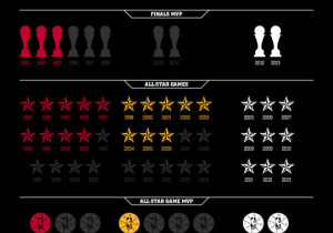 Jordan vs. Kobe vs. Lebron – The First 10 Years… #Infographic