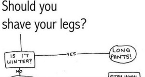 Should you shave your legs? – flowchart