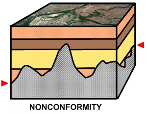 nonconformity examples