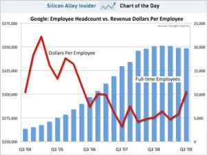 ... tweets related to: Chart, Google, Employee, Productivity, Hits