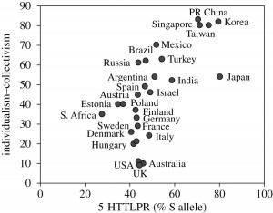 ... individualism-collectivism but also showing the correlation with the