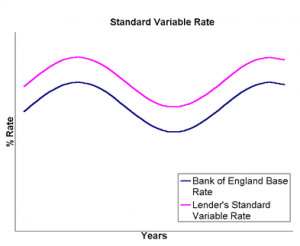 Standard Variable Rate Mortgage click for a quote