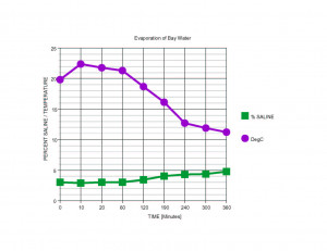 When Does Water Evaporate Temperature