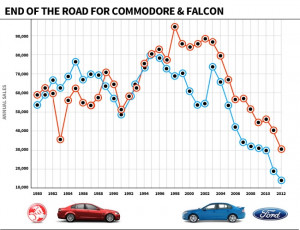 End of the road for Ford Falcon and Holden Commodore in 2016