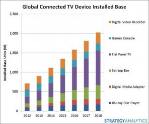 Global Connected TV Device Ownership Passes 1 Billion Units says ...