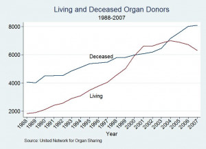 Life-Saving Incentives: Consequences, Costs and Solutions to the Organ ...