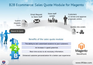 B2B E-commerce: Sales Quote Module for Magento