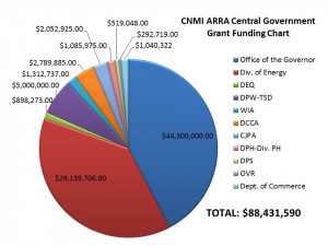 Central Government Of The United States