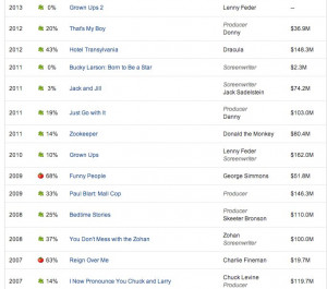 Grown Ups 2' May Be Adam Sandler's Worst Film Yet