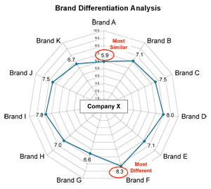 product differentiation and positioning is weak more