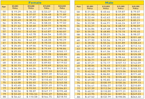 These are the rates for permanent guaranteed issue life insurance. You ...