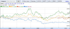 finance that compares google microsoft aol aol and yahoo stocks