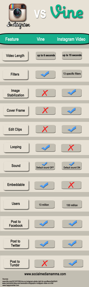 Instagram VS Vine Content Marketing Social Media Marketing # ...