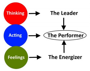 As you can see in this diagram, 1) your positive thinking accesses the ...