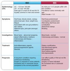 Some differences in IBD & IBS listed.