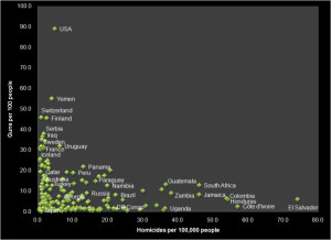 Gun Ownership Rate Graph