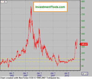 dow jones industrial average stock price