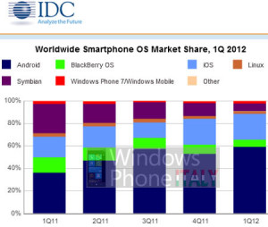 IDC: Windows Phone sta perdendo quote di mercato