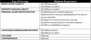 minimum car insurance coverage requirements in the state of Kansas