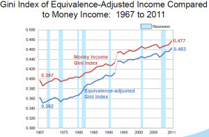 But here’s how the Census Bureau chose to describe these data:
