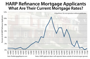 home loan low quote refinance A HARP Refinance May Lower