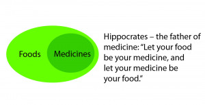 food medicines are a subset of foods according to hippocrates i like ...