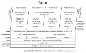 Chart View Chuck Swindoll's chart of Ruth, which divides the book ...