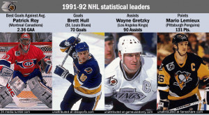 Stats Leaders Patrick Roy Brett Hull Wayne Gretzky Mario Lemieux Gif