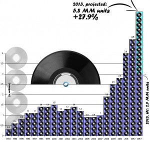 projected vinyl record sales for 2013