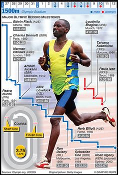 Infographic guides to Olympics sports: Olympics graphics track: London ...
