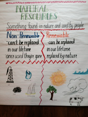renewable resources.Natural Resources Anchor Chart, Natural Resources ...