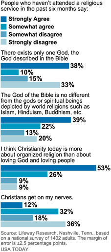 ... , 44% agree with the statement “Christians get on my nerves