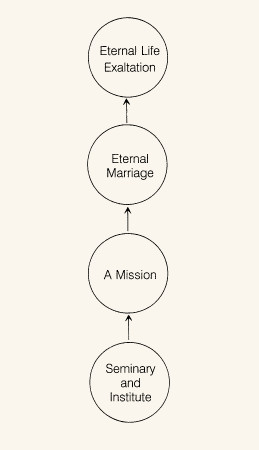 ... in it ‘Eternal Marriage.’ That is the gateway to exaltation