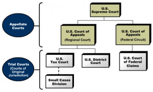 Search Results for: United States Federal Court System