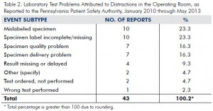 ... Test Problems Attributed to Distractions in the Operating Room