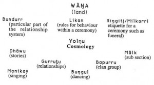 Figure3. A conceptualisation of the elements of theYolngu cosmology ...