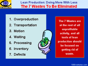 Wastes. Lean Manufacturing: The Seven Wastes To Be Eliminated ...