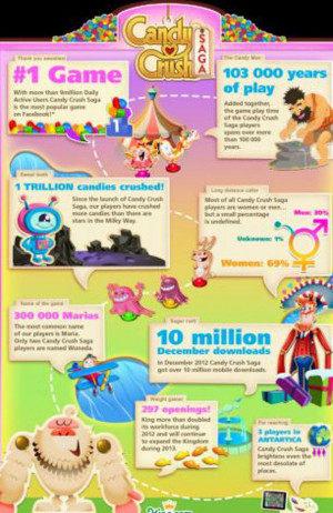 Candy Saga Crush Facts
