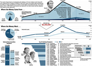 This graphic charts lobbying fees paid to Jack Abramoff and which ...